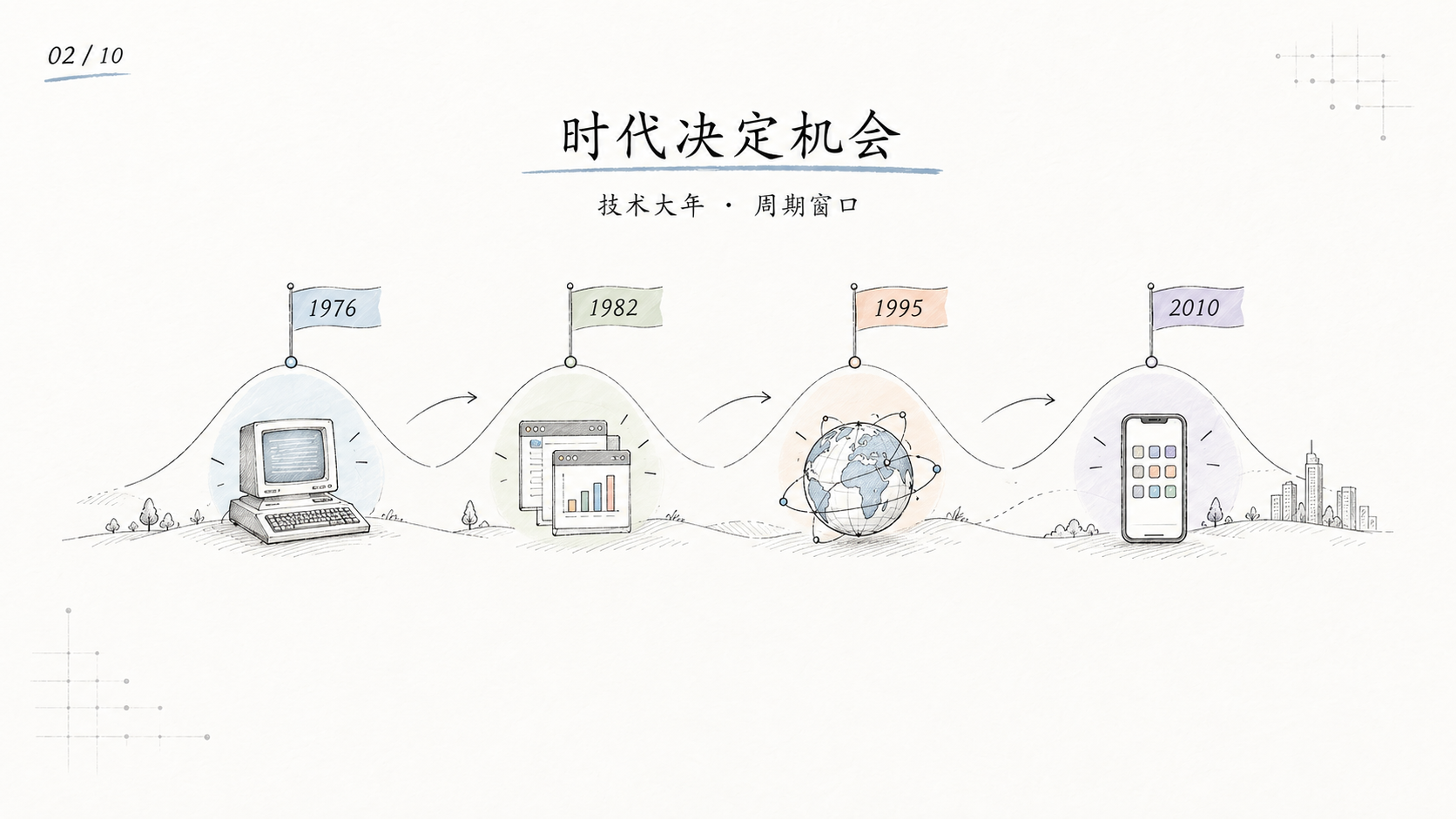 1976、1982、1995、2010 四个技术大年