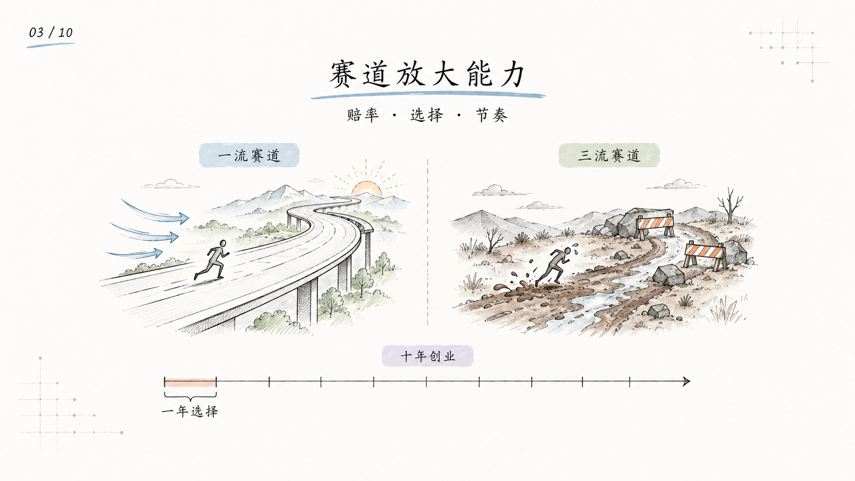 一流赛道和三流赛道的对比