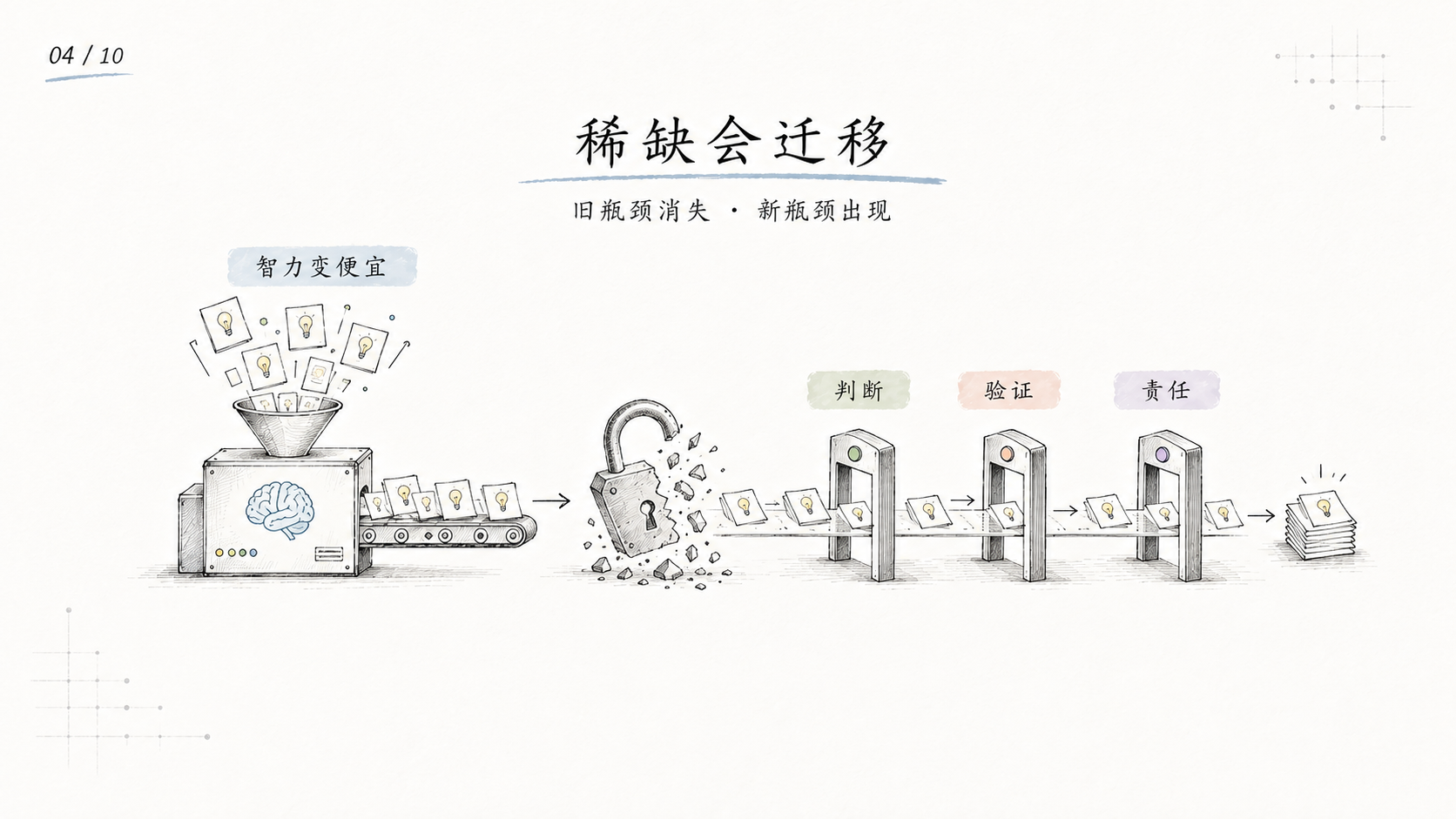 技术让智力变便宜，稀缺迁移到判断、验证和责任