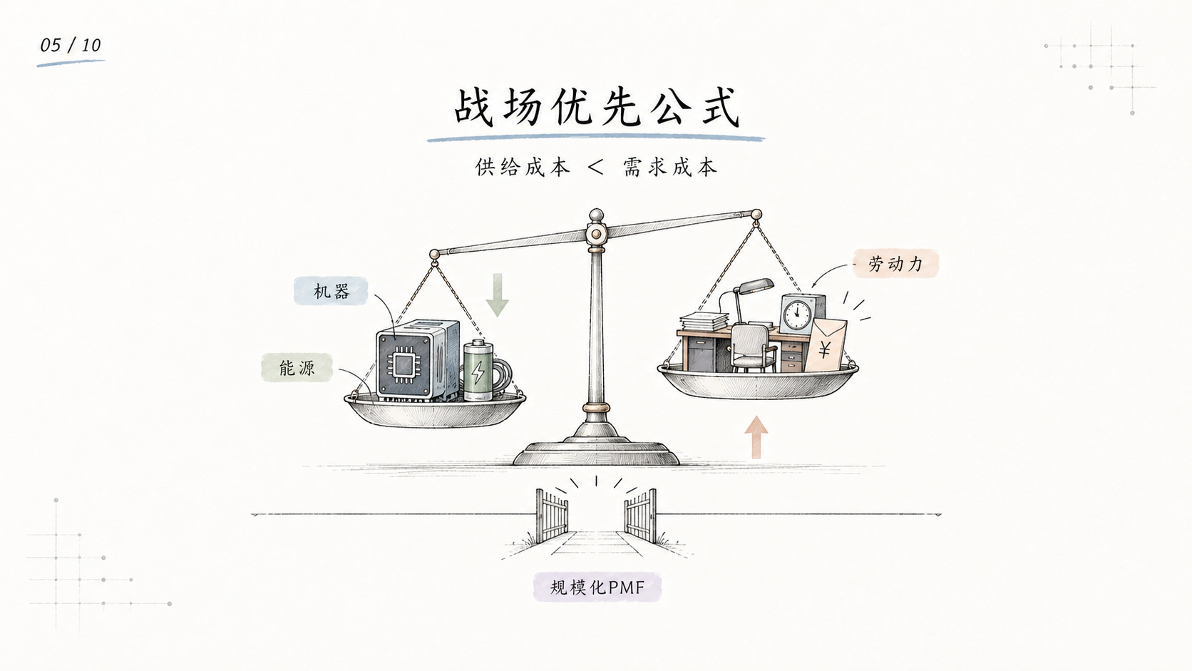 机器和能源成本与劳动力成本的比较