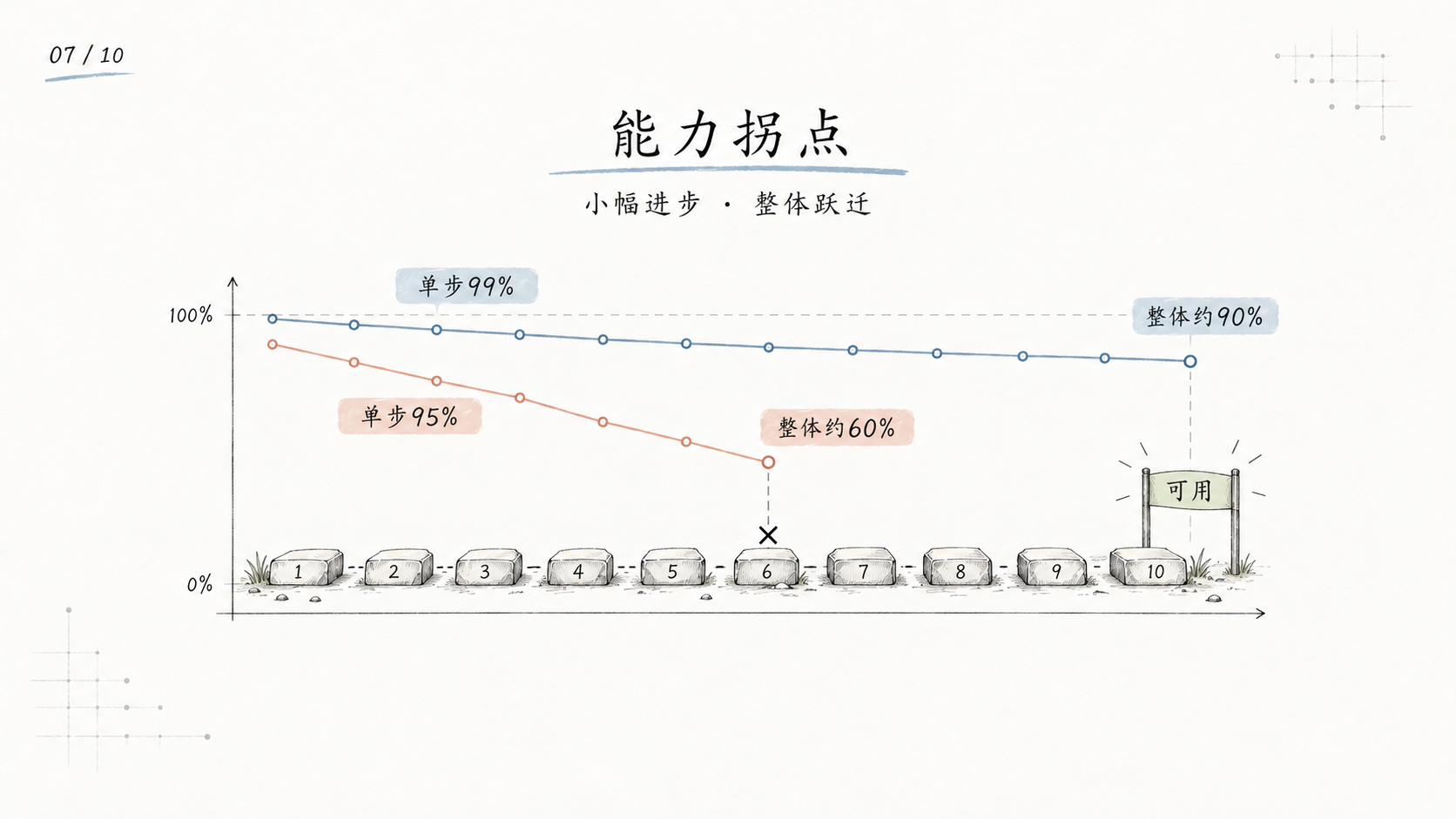 单步成功率提升带来整体任务成功率跃迁