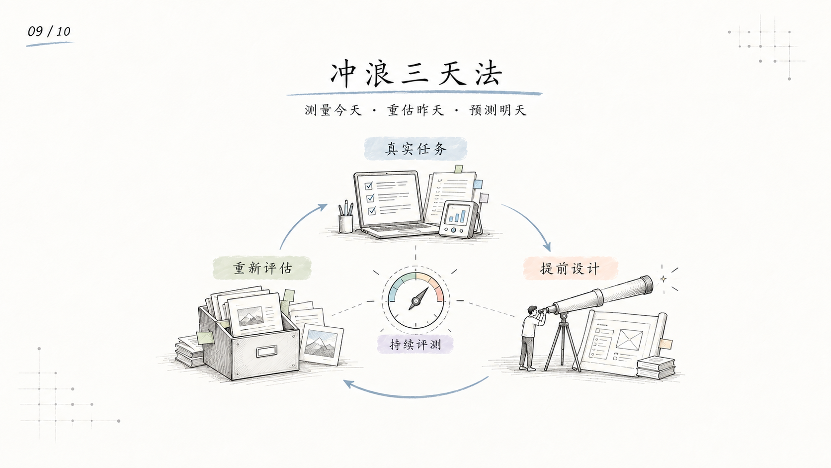 测量今天、重估昨天、预测明天的冲浪三天法