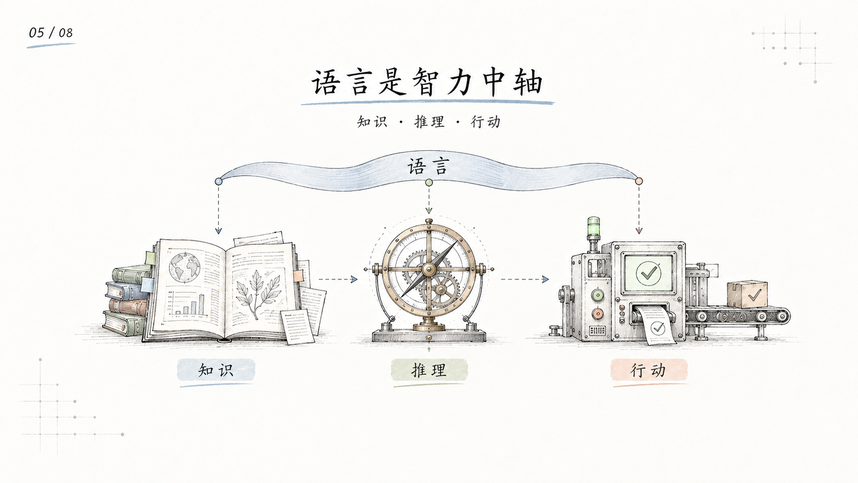 语言连接知识、推理与行动