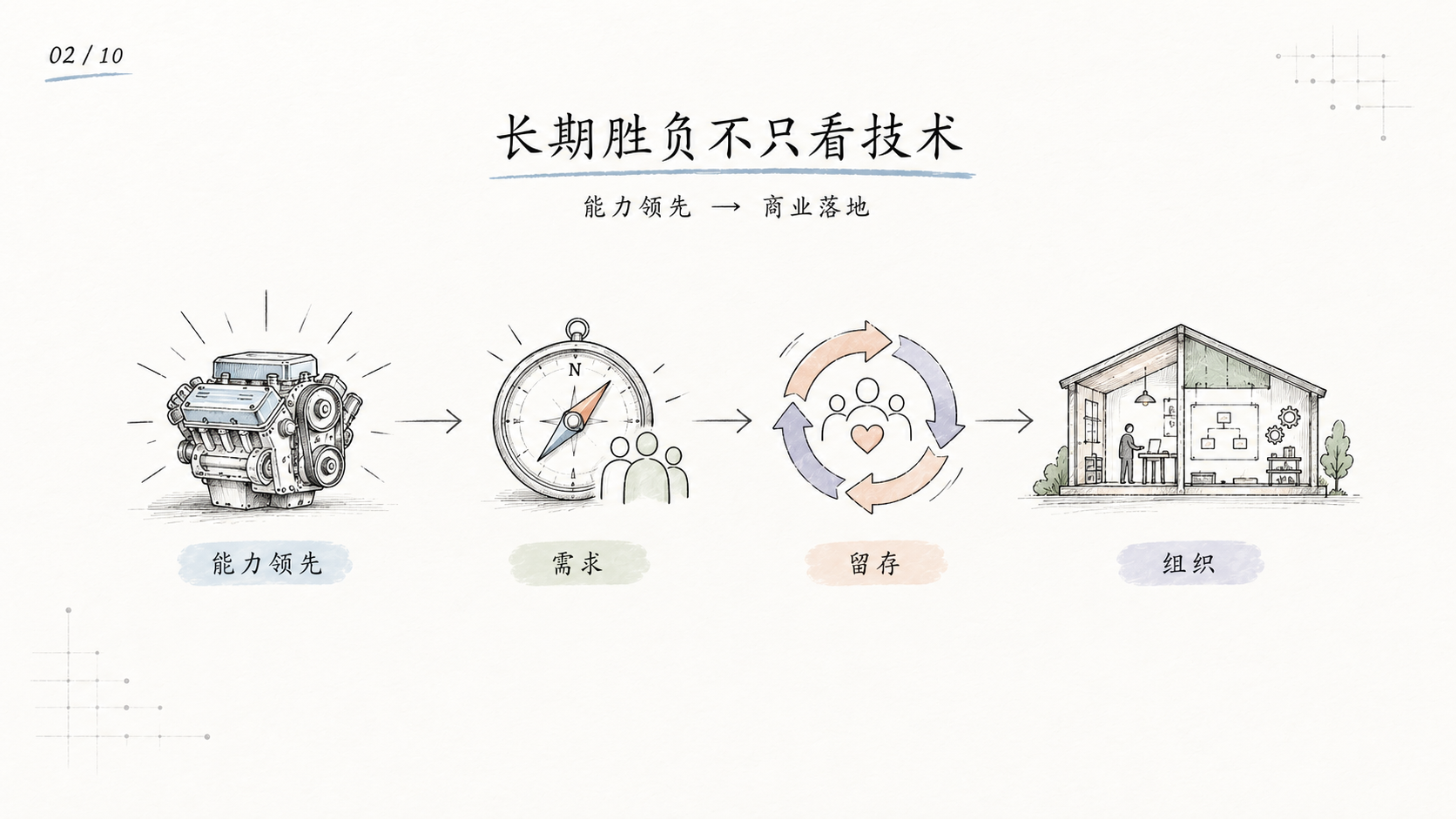 能力领先经过需求、留存和组织转化为长期胜负
