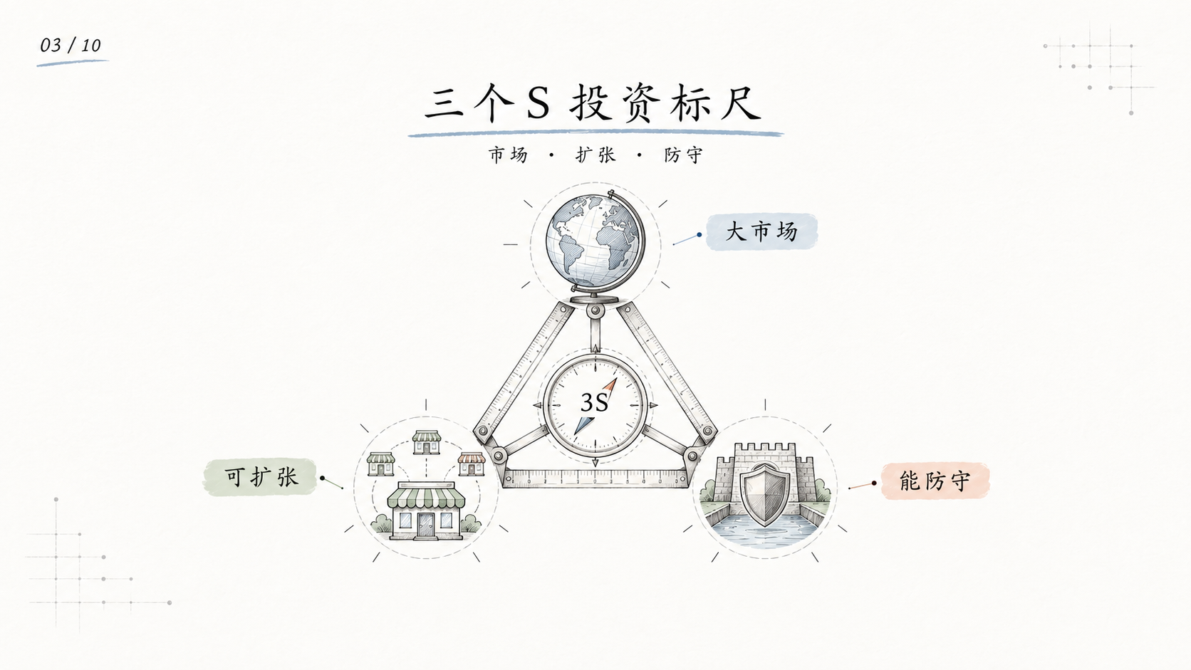 三个 S 投资标尺：大市场、可扩张、能防守