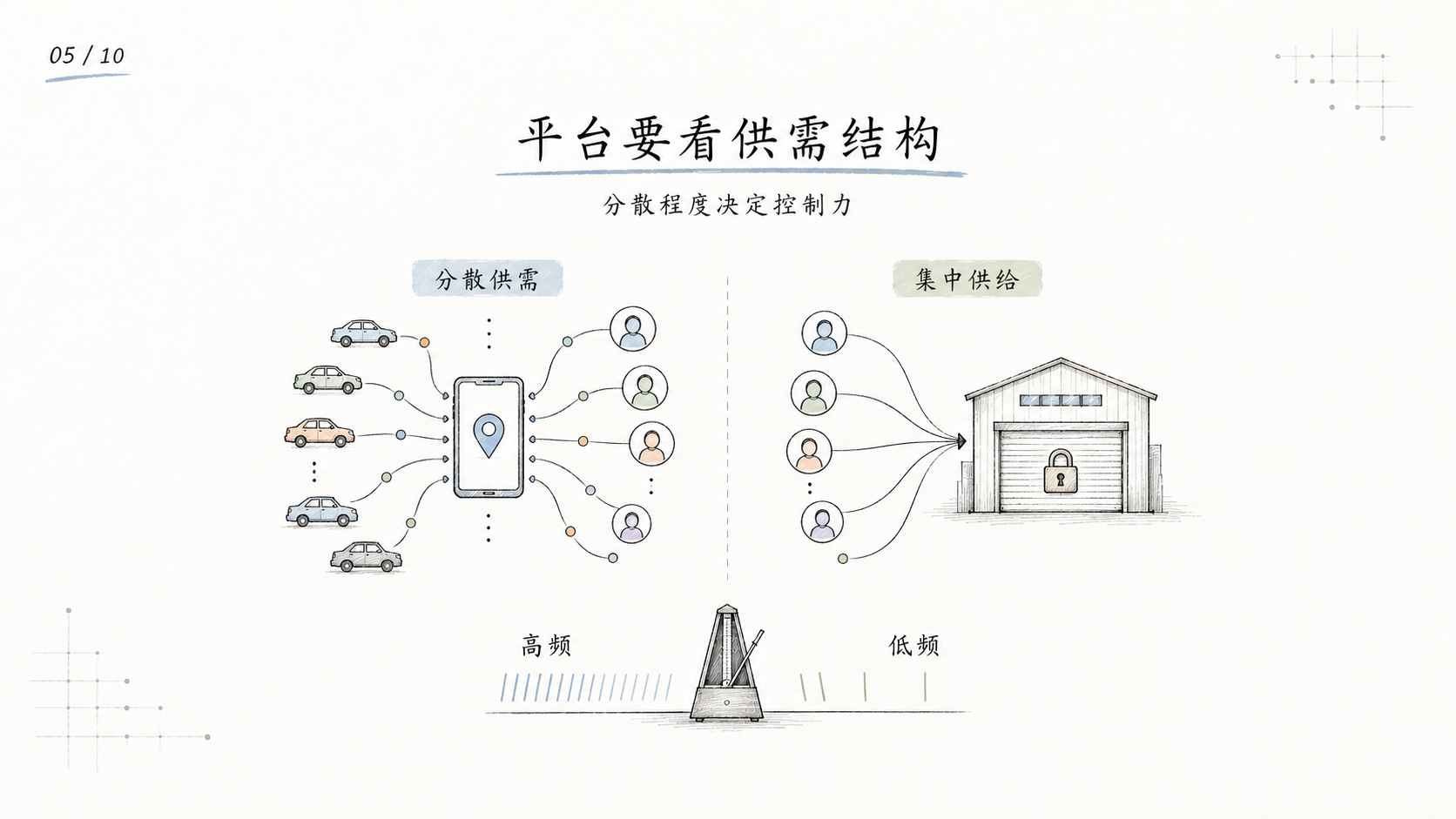 分散供需与集中供给的平台结构对比